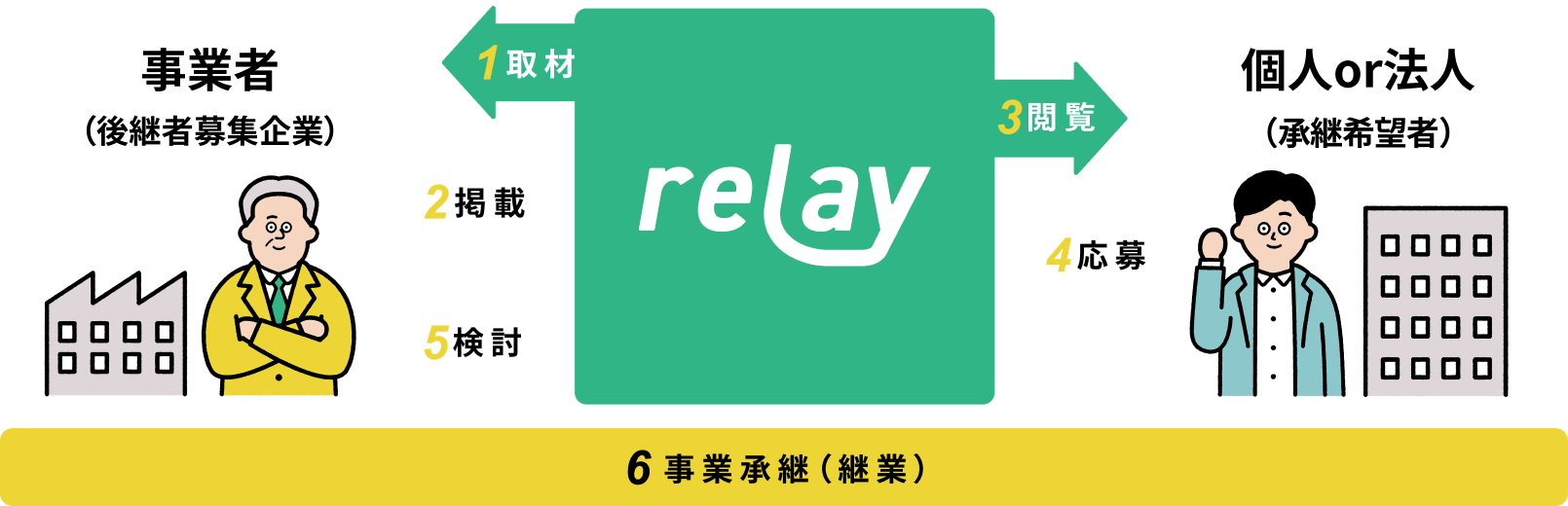 「relay」についてのイメージ図