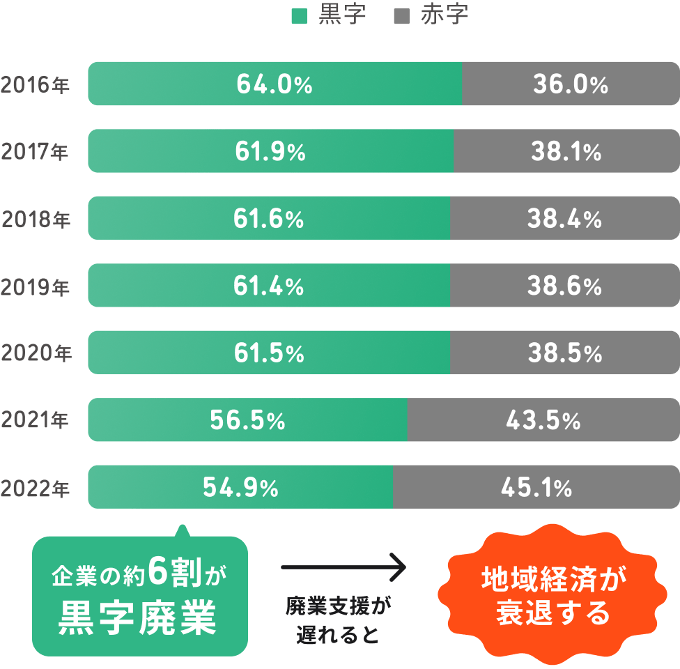 2016年から2022年までの黒字・赤字企業の割合を示すグラフ。黒字企業の割合は年々減少し、2022年には54.9%に。