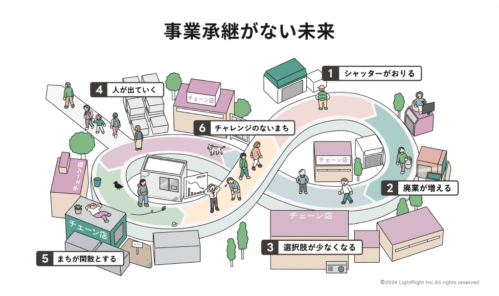 事業承継がない未来