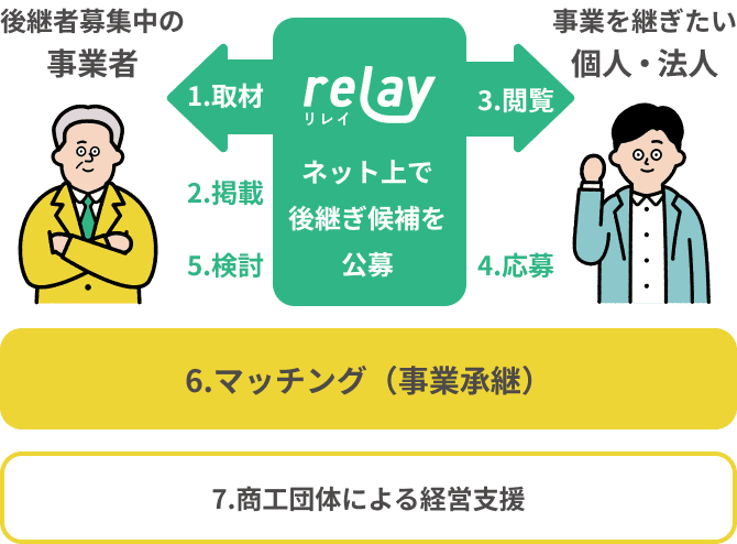 インターネット上で後継ぎ候補を公募
