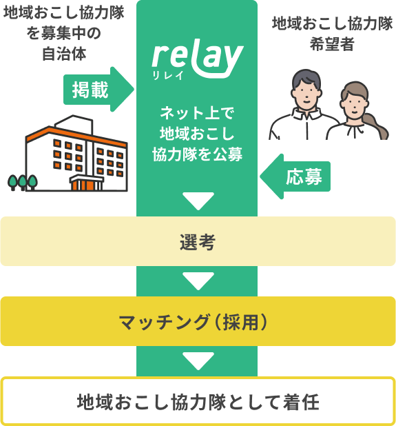 インターネット上で地域おこし協力隊を公募し、選考・マッチング（採用）を経て地域おこし協力隊として着任