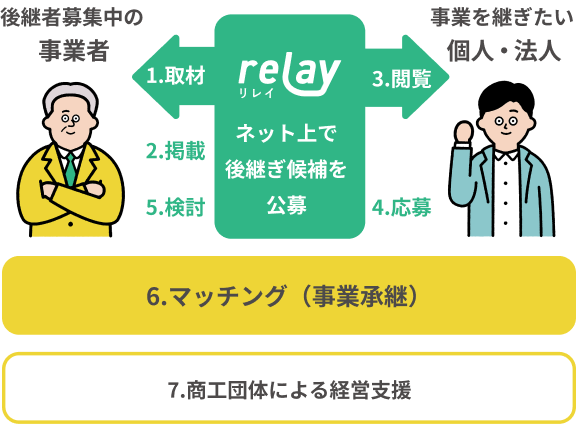 インターネット上で後継ぎ候補を公募