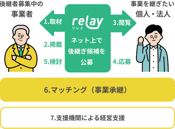 インターネット上で後継ぎ候補を公募