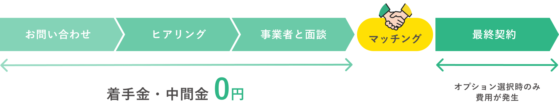 着手金・中間金 0円 オプション選択時のみ費用が発生