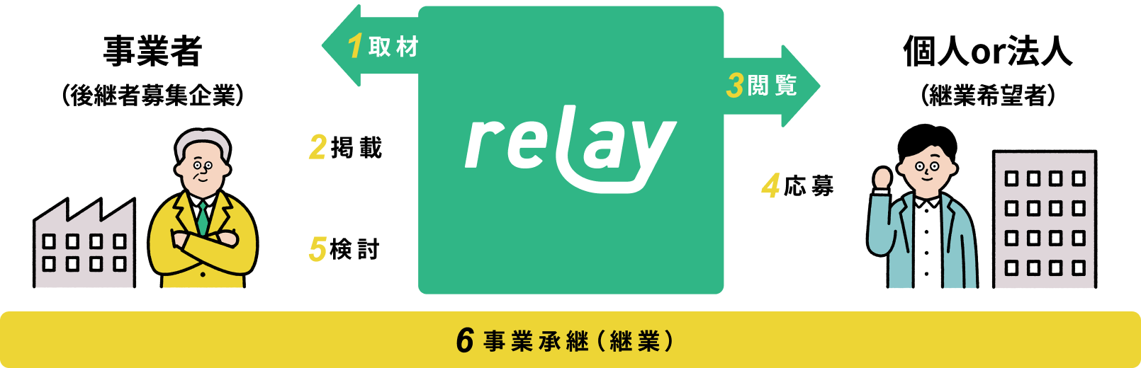 「relay」についてのイメージ図