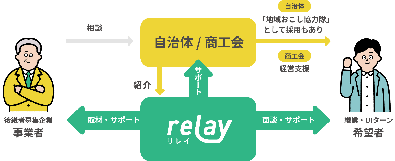 後継者募集企業 事業者 相談 地方自治体 「地域おこし協力隊」として採用 紹介 サポート 取材・サポート relayリレイ 面談・サポート 継業・UIターン 希望者