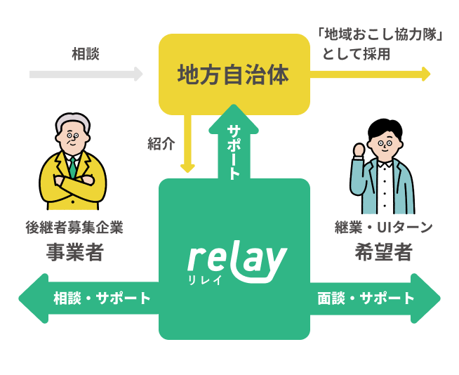後継者募集企業 事業者 相談 地方自治体 「地域おこし協力隊」として採用 紹介 サポート 取材・サポート relayリレイ 面談・サポート 継業・UIターン 希望者