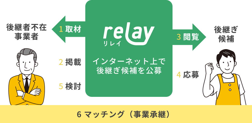 日本全国から後継者を募集